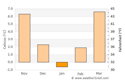 Burila Mare average temperature in January