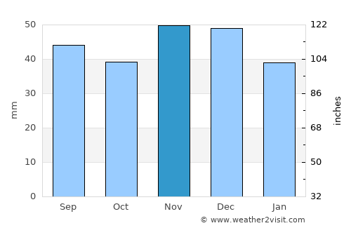 Burila Mare average rain in November