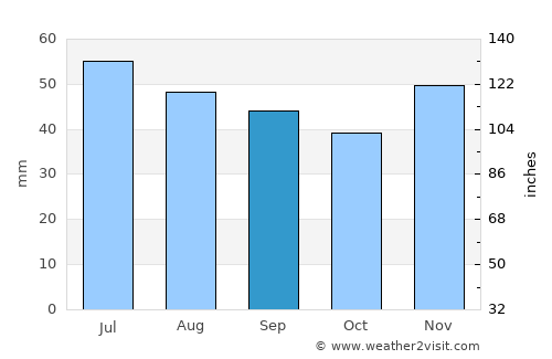 Burila Mare average rain in September
