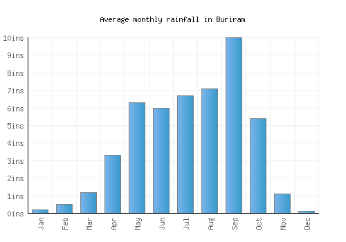 Buriram monthly rainfall chart (inches)
