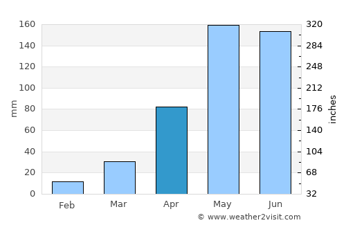 Buriram average rain in April