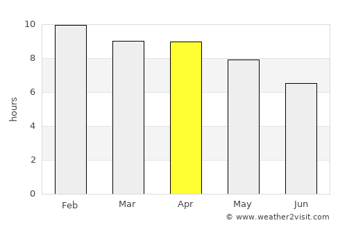 Buriram average rain in April