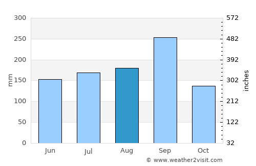 Buriram average rain in August