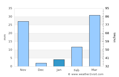 Buriram average rain in January