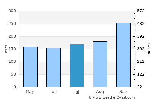 Buriram average rain in July