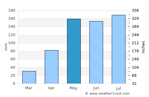 Buriram average rain in May