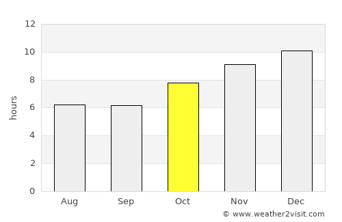 Buriram average rain in October