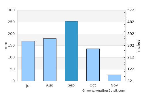 Buriram average rain in September
