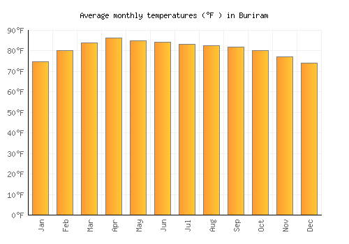 Buriram average temperature chart (Fahrenheit)