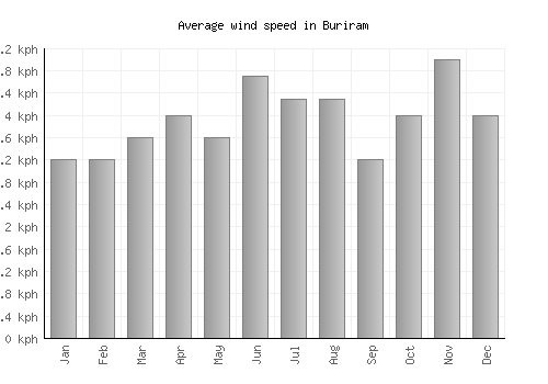 Buriram average winspeed by month (km/h)