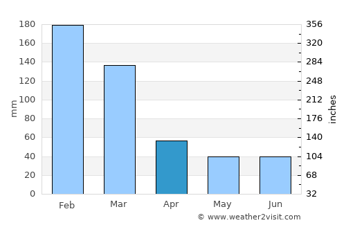 Buritama average rain in April