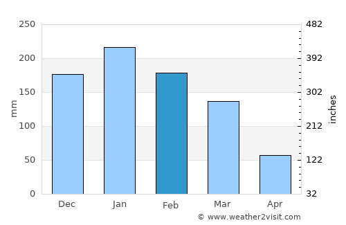 Buritama average rain in February