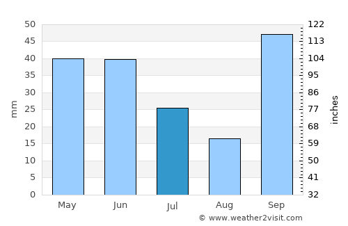 Buritama average rain in July