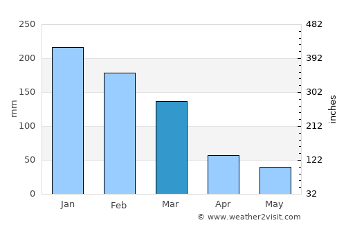 Buritama average rain in March