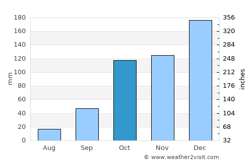 Buritama average rain in October