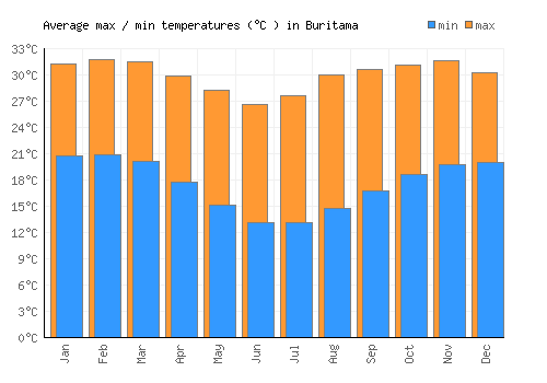 Buritama average minimum / maximum temperatures (Celsius)