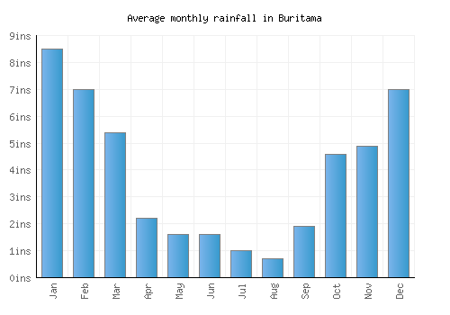 Buritama monthly rainfall chart (inches)