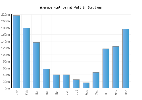 Buritama monthly rainfall chart (mm)
