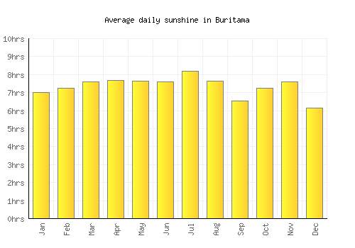 Buritama average daily sunshine chart