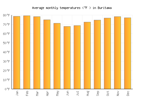 Buritama average temperature chart (Fahrenheit)