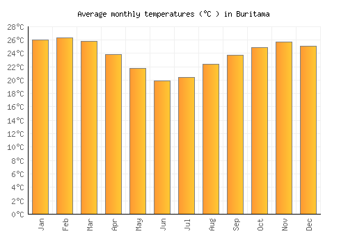 Buritama average temperature chart (Celsius)