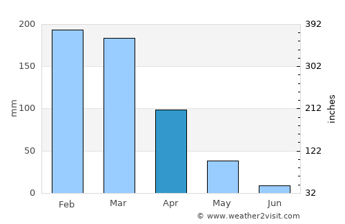 Buriti Alegre average rain in April