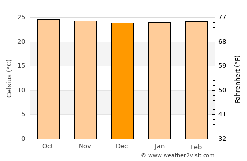 Buriti Alegre average temperature in December
