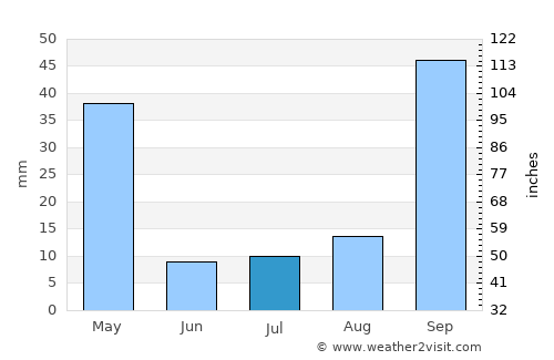 Buriti Alegre average rain in July
