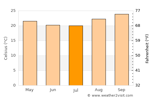 Buriti Alegre average temperature in July