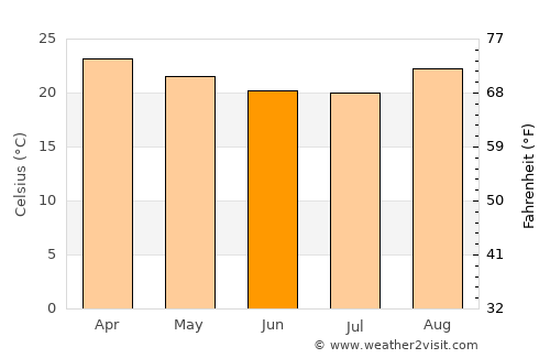 Buriti Alegre average temperature in June