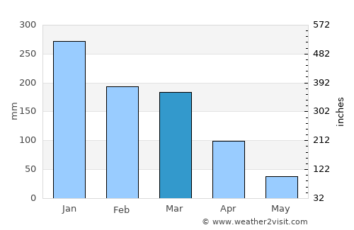 Buriti Alegre average rain in March