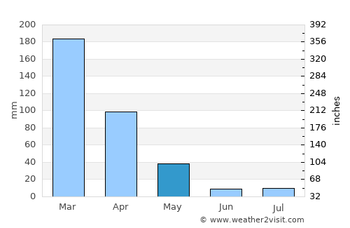 Buriti Alegre average rain in May