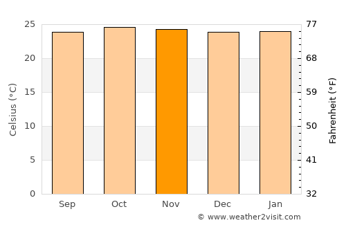 Buriti Alegre average temperature in November