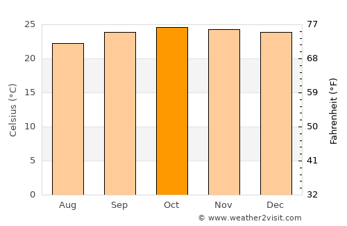 Buriti Alegre average temperature in October