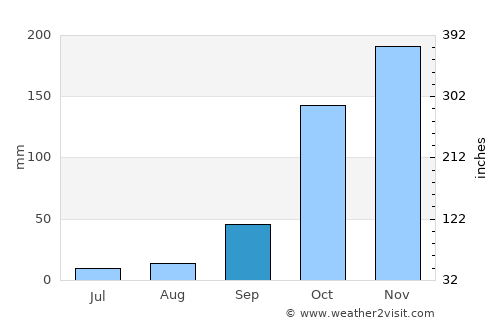 Buriti Alegre average rain in September