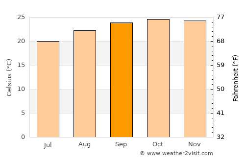 Buriti Alegre average temperature in September