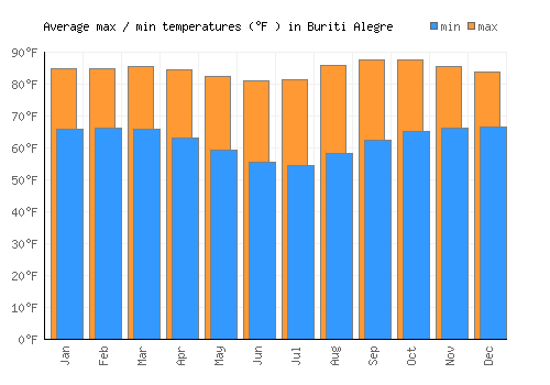 Buriti Alegre average minimum / maximum temperatures (Fahrenheit)