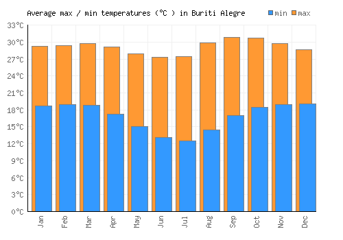 Buriti Alegre average minimum / maximum temperatures (Celsius)