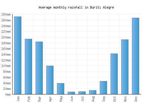 Buriti Alegre monthly rainfall chart (mm)