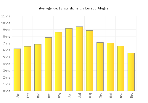 Buriti Alegre average daily sunshine chart