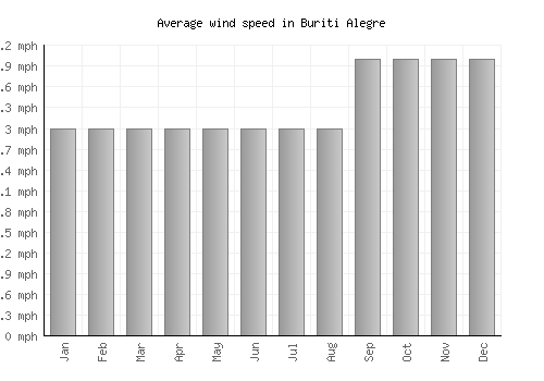 Buriti Alegre average winspeed by month (mph)