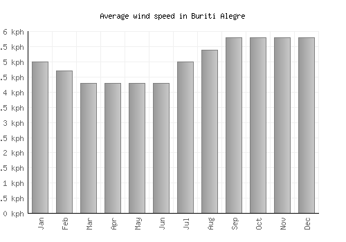 Buriti Alegre average winspeed by month (km/h)