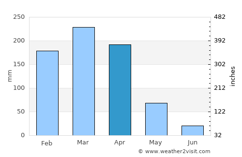 Buriti Bravo average rain in April
