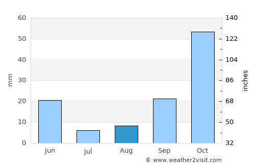 Buriti Bravo average rain in August