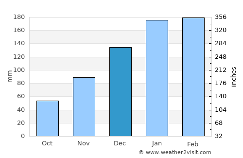 Buriti Bravo average rain in December
