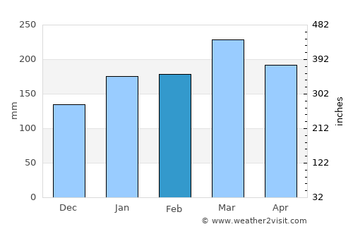 Buriti Bravo average rain in February