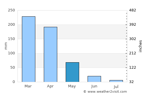 Buriti Bravo average rain in May