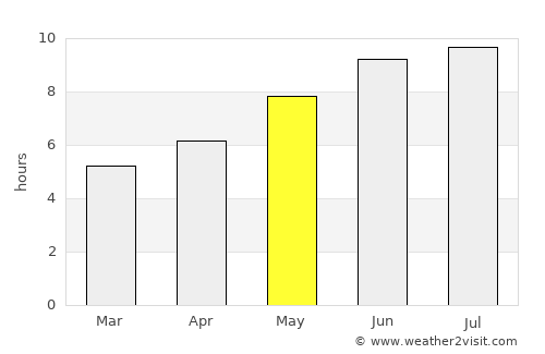 Buriti Bravo average rain in May