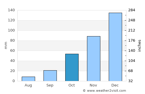 Buriti Bravo average rain in October