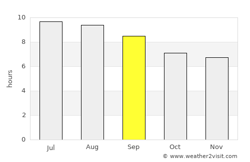 Buriti Bravo average rain in September